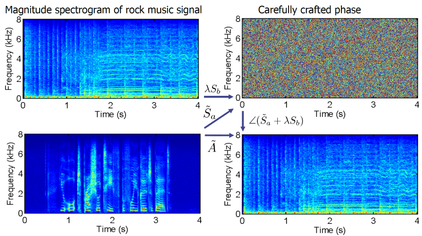 From speech to rock music with phase